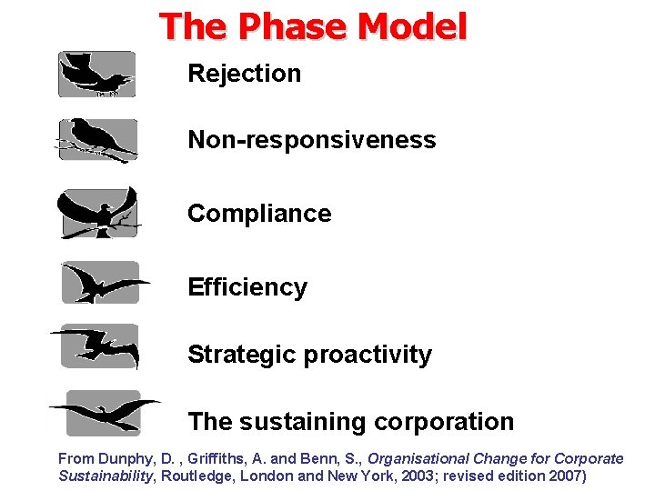 The Phase Model Rejection Non-responsiveness Compliance Efficiency Strategic proactivity The sustaining corporation From Dunphy,