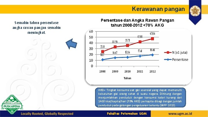Kerawanan pangan Semakin tahun persentase angka rawan pangan semakin meningkat. Persentase dan Angka Rawan Kerawanan pangan Semakin tahun persentase angka rawan pangan semakin meningkat. Persentase dan Angka Rawan