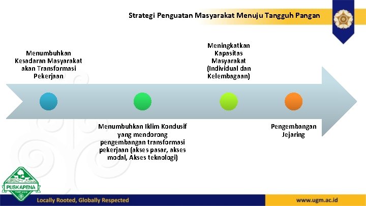 Strategi Penguatan Masyarakat Menuju Tangguh Pangan Meningkatkan Kapasitas Masyarakat (Individual dan Kelembagaan) Menumbuhkan Kesadaran Strategi Penguatan Masyarakat Menuju Tangguh Pangan Meningkatkan Kapasitas Masyarakat (Individual dan Kelembagaan) Menumbuhkan Kesadaran