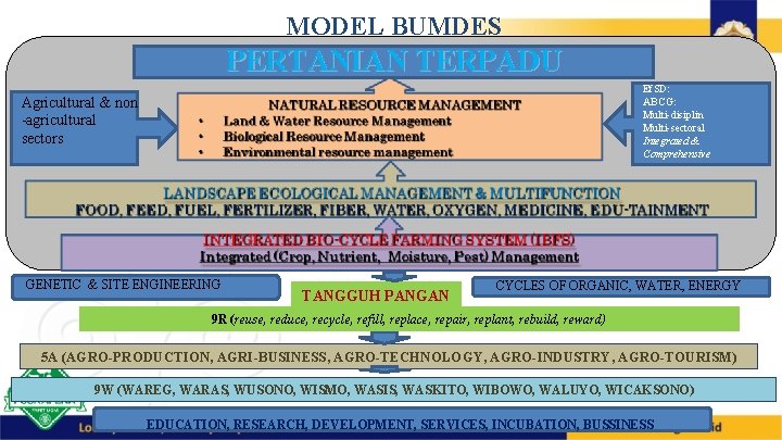 MODEL BUMDES PERTANIAN TERPADU Ef. SD: ABCG: Multi-disiplin Multi-sectoral Integrated & Comprehensive Agricultural &