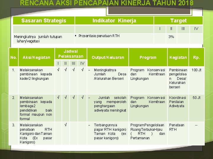 RENCANA AKSI PENCAPAIAN KINERJA TAHUN 2018 Sasaran Strategis Indikator Kinerja Target I § Prosentase