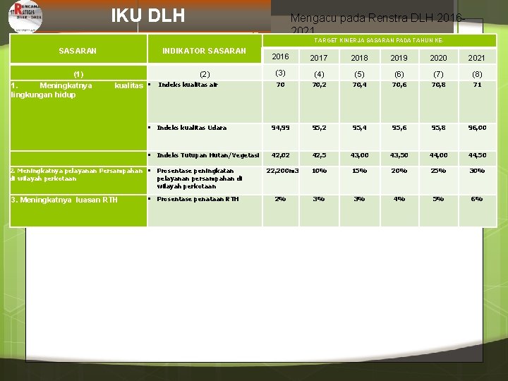 IKU DLH Mengacu pada Renstra DLH 20162021 TARGET KINERJA SASARAN PADA TAHUN KE- SASARAN