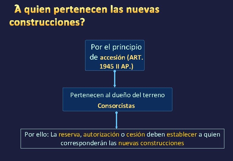 Por el principio de accesión (ART. 1945 II AP. ) Pertenecen al dueño del