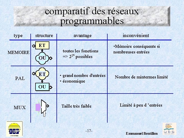 comparatif des réseaux programmables type structure avantage ET MEMOIRE PAL OU ET toutes les