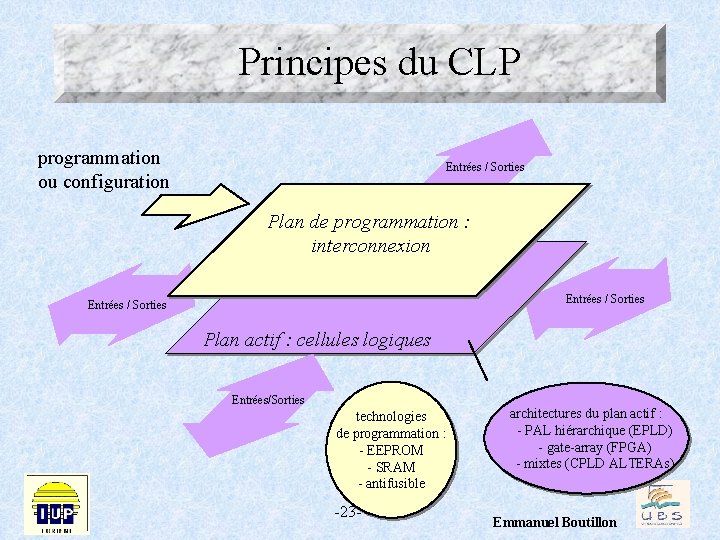  Principes du CLP programmation ou configuration Entrées / Sorties Plan de programmation :