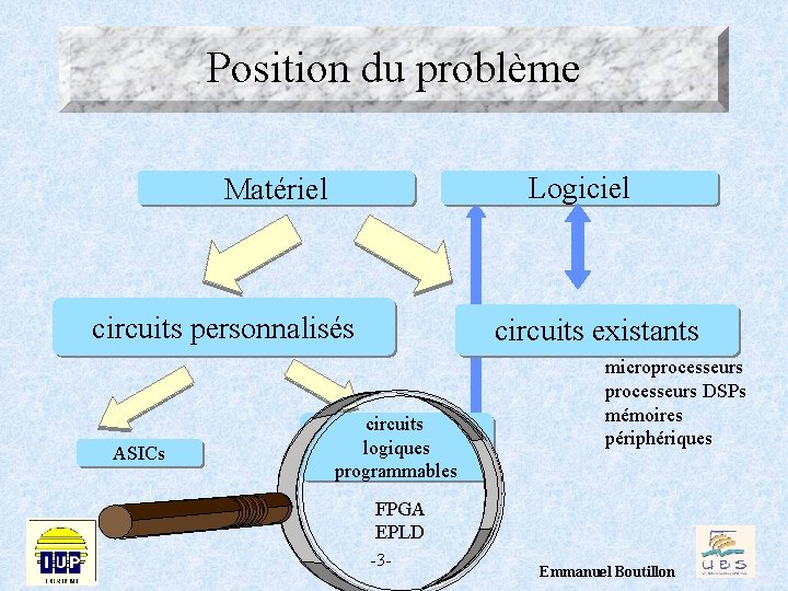 Position du problème Logiciel Matériel circuits personnalisés ASICs circuits existants circuits logiques programmables microprocesseurs