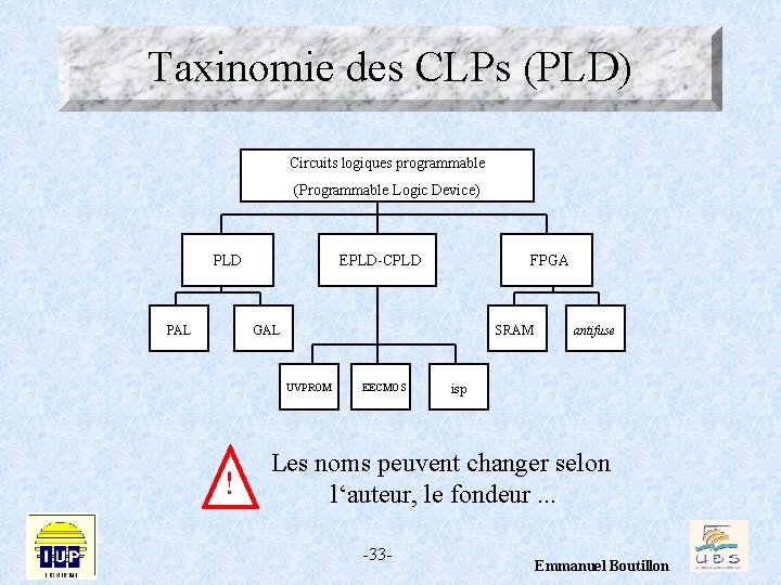 Taxinomie des CLPs (PLD) Circuits logiques programmable (Programmable Logic Device) PLD PAL EPLD-CPLD FPGA