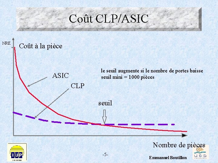 Coût CLP/ASIC NRE Coût à la pièce le seuil augmente si le nombre de