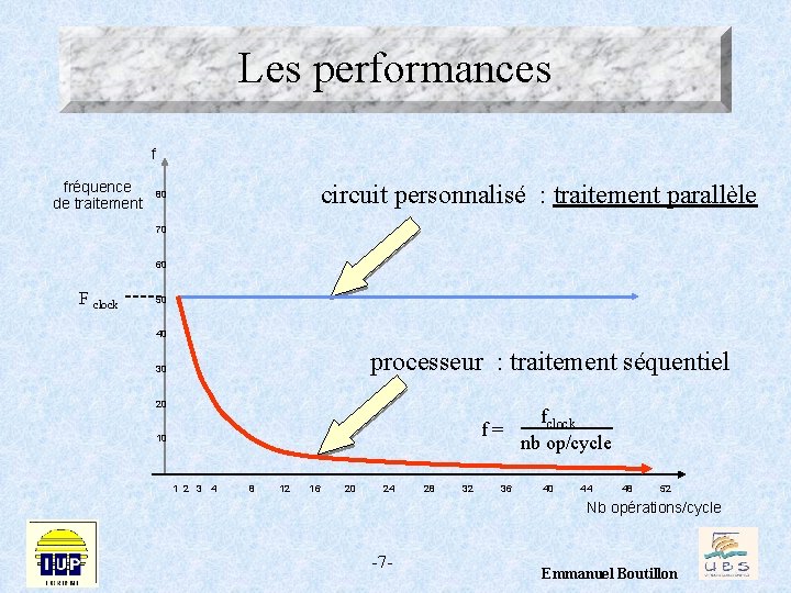 Les performances f fréquence de traitement 80 circuit personnalisé : traitement parallèle 70 60