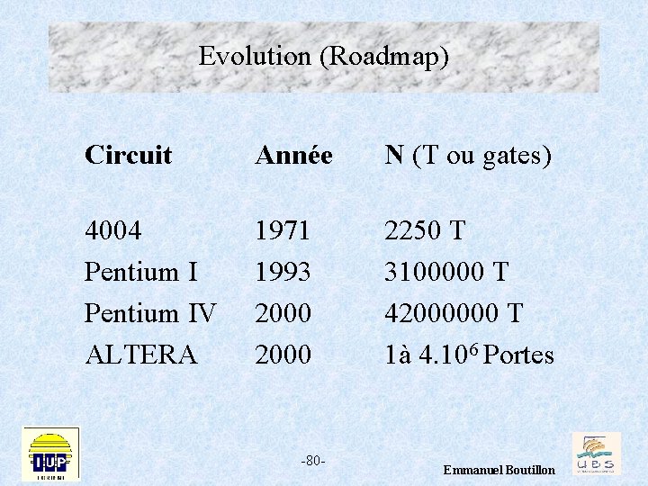 Evolution (Roadmap) Circuit Année N (T ou gates) 4004 Pentium IV ALTERA 1971 1993