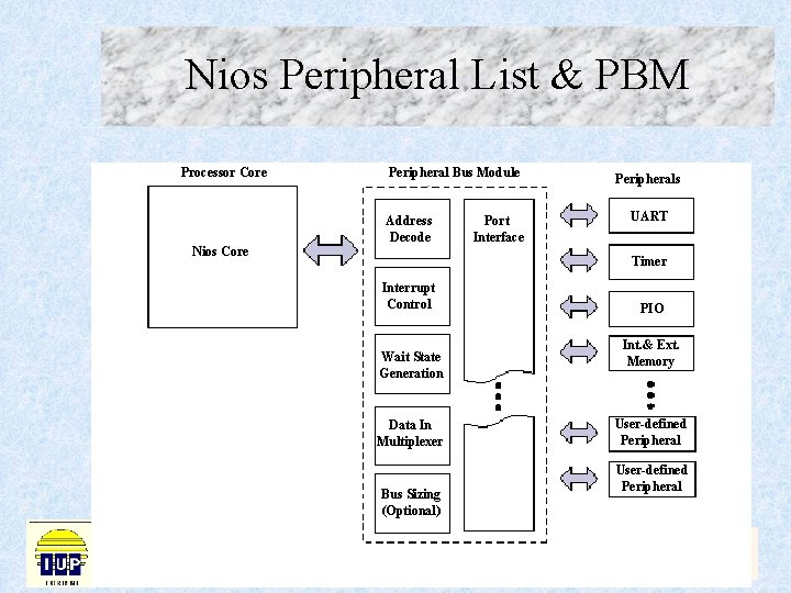 Nios Peripheral List & PBM Processor Core Nios Core Peripheral Bus Module Address Decode