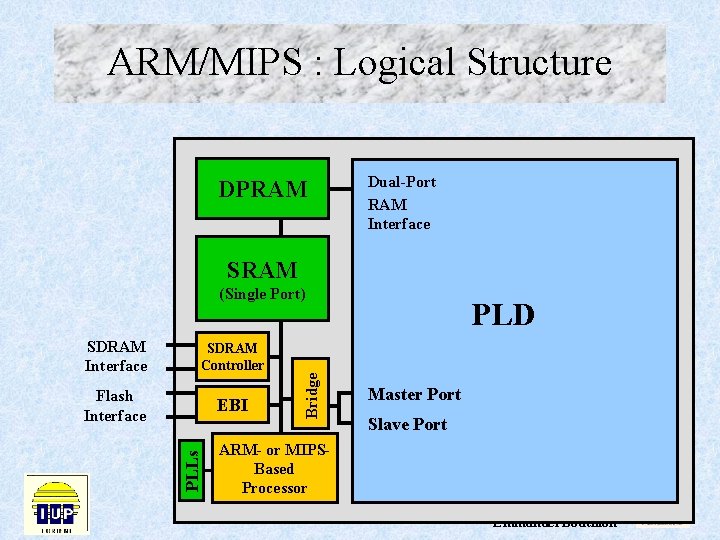 ARM/MIPS : Logical Structure Dual-Port RAM Interface DPRAM SRAM (Single Port) Flash Interface EBI