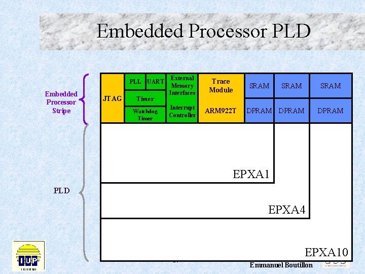 Embedded Processor PLD PLL UART Embedded Processor Stripe JTAG Timer Watchdog Timer External Memory