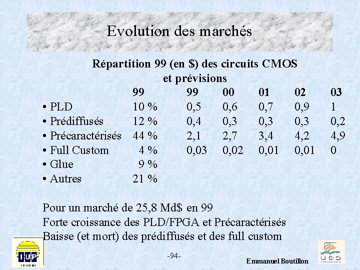 Evolution des marchés Répartition 99 (en $) des circuits CMOS et prévisions 99 99