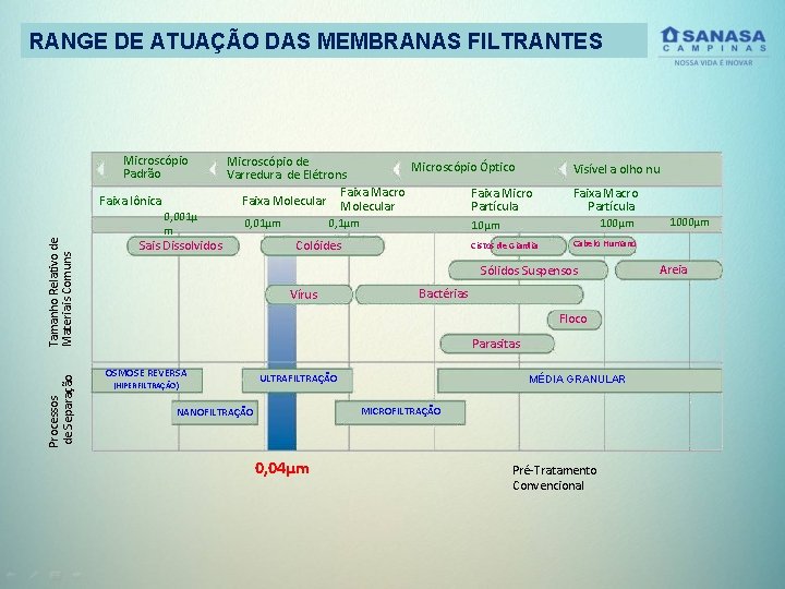 RANGE DE ATUAÇÃO DAS MEMBRANAS FILTRANTES Microscópio Padrão Processos de Separação Tamanho Relativo de