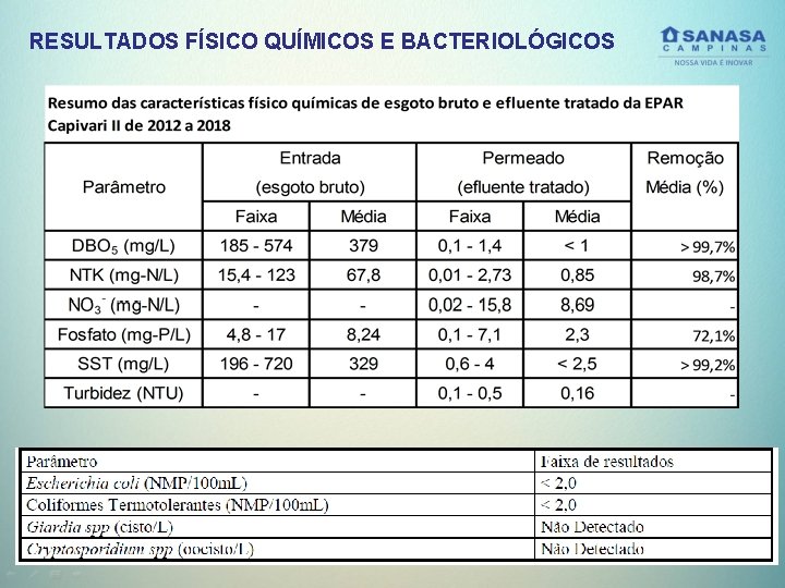 RESULTADOS FÍSICO QUÍMICOS E BACTERIOLÓGICOS 