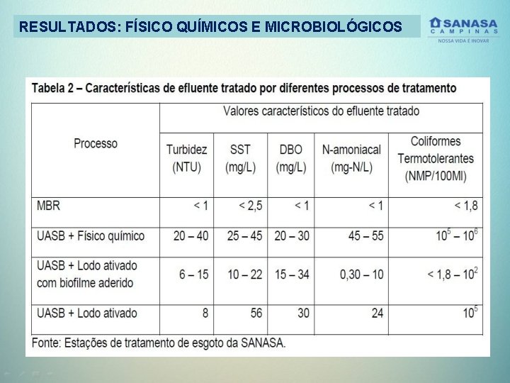 RESULTADOS: FÍSICO QUÍMICOS E MICROBIOLÓGICOS 