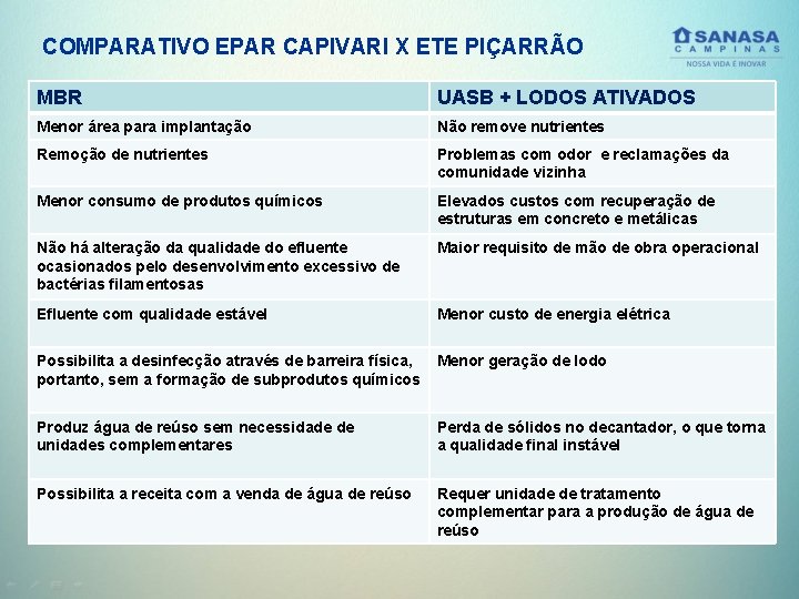 COMPARATIVO EPAR CAPIVARI X ETE PIÇARRÃO MBR UASB + LODOS ATIVADOS Menor área para