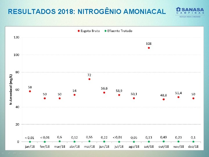 RESULTADOS 2018: NITROGÊNIO AMONIACAL 