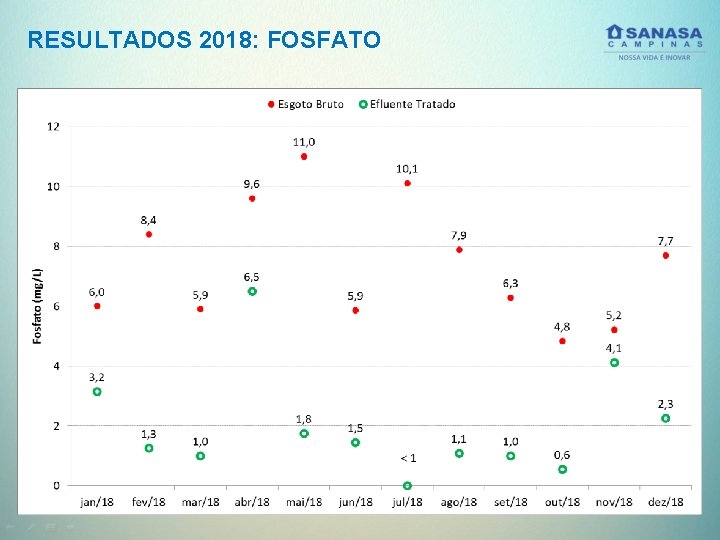 RESULTADOS 2018: FOSFATO 