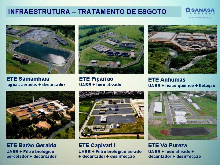 INFRAESTRUTURA – TRATAMENTO DE ESGOTO ETE Samambaia ETE Piçarrão lagoas aeradas + decantador UASB