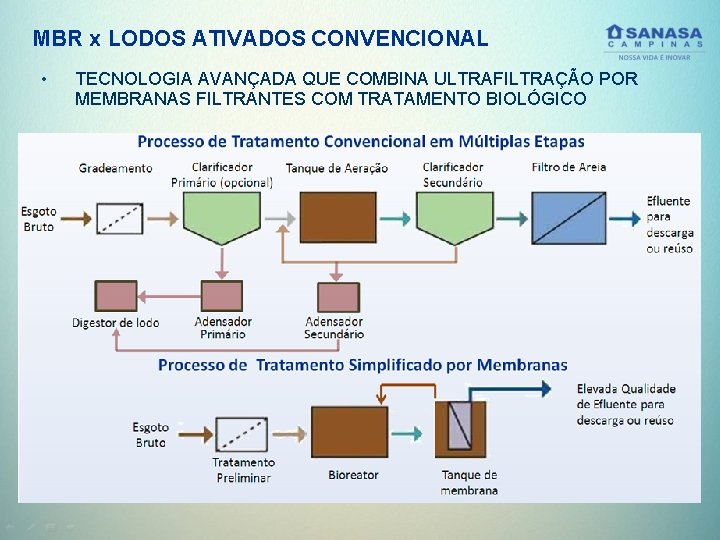 MBR x LODOS ATIVADOS CONVENCIONAL • TECNOLOGIA AVANÇADA QUE COMBINA ULTRAFILTRAÇÃO POR MEMBRANAS FILTRANTES