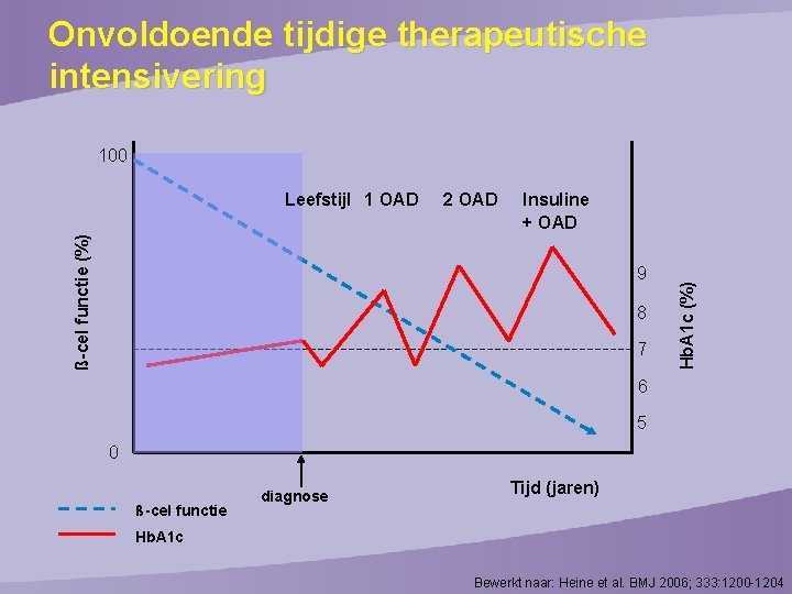 Onvoldoende tijdige therapeutische intensivering 100 Insuline + OAD 9 8 7 Hb. A 1