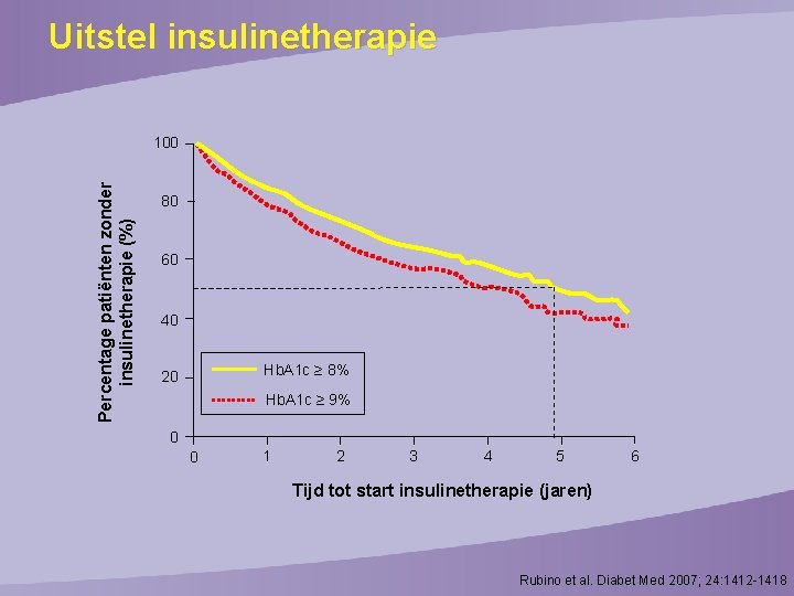 Uitstel insulinetherapie Percentage patiënten zonder insulinetherapie (%) 100 80 60 40 Hb. A 1