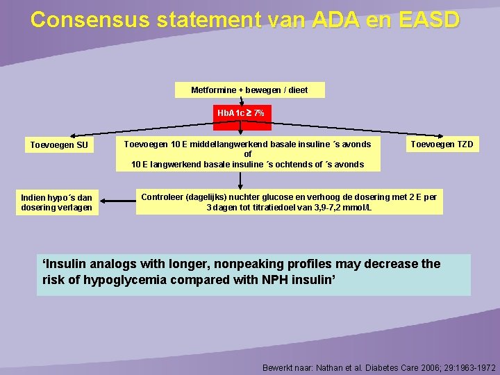 Consensus statement van ADA en EASD Metformine + bewegen / dieet Hb. A 1