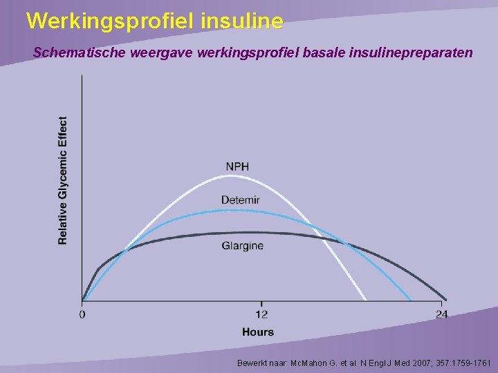 Werkingsprofiel insuline Schematische weergave werkingsprofiel basale insulinepreparaten Bewerkt naar: Mc. Mahon G. et al.