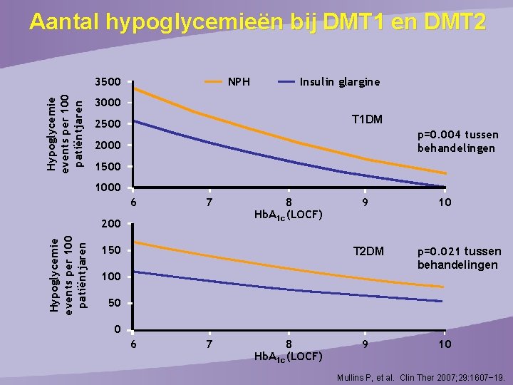Aantal hypoglycemieën bij DMT 1 en DMT 2 Hypoglycemie events per 100 patiëntjaren 3500