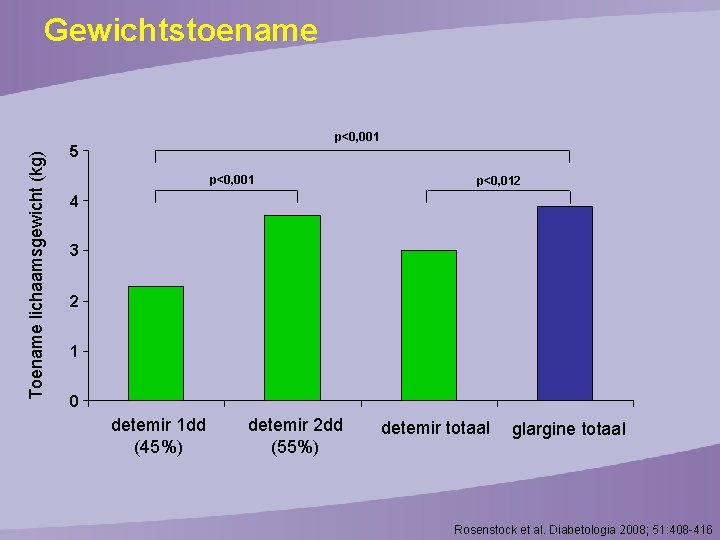 Toename lichaamsgewicht (kg) Gewichtstoename p<0, 001 5 p<0, 001 p<0, 012 4 3 2