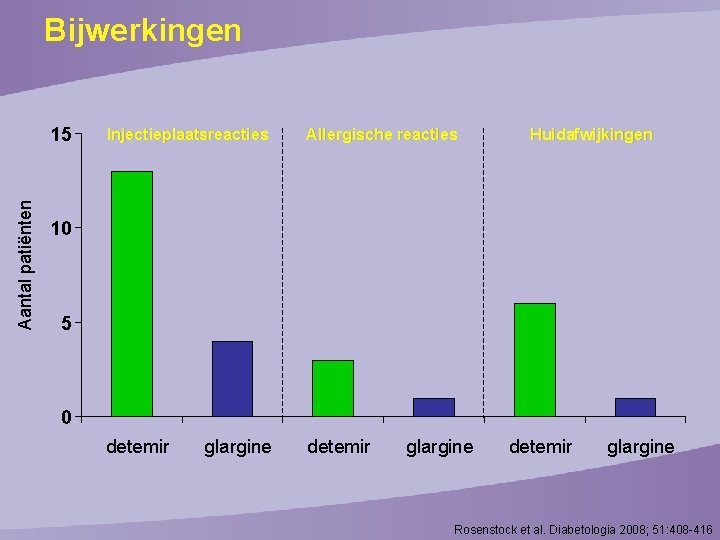 Bijwerkingen Aantal patiënten 15 I n j e c ti e p l a