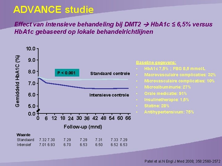 ADVANCE studie Effect van intensieve behandeling bij DMT 2 Hb. A 1 c ≤