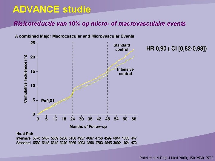 ADVANCE studie Risicoreductie van 10% op micro- of macrovasculaire events Patel et al. N