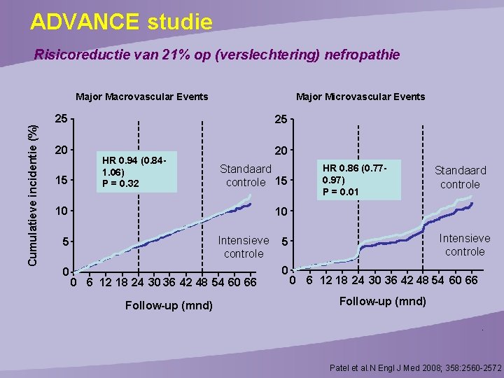 ADVANCE studie Risicoreductie van 21% op (verslechtering) nefropathie Cumulatieve incidentie (%) Major Macrovascular Events