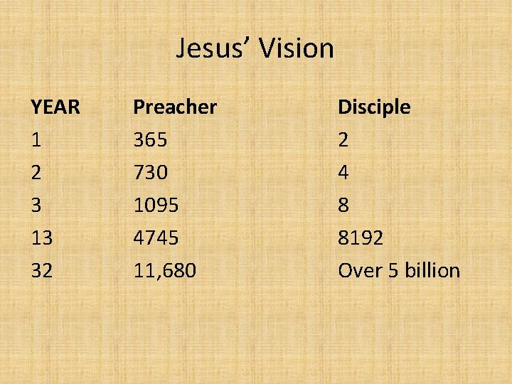 Jesus’ Vision YEAR 1 2 3 13 32 Preacher 365 730 1095 4745 11,