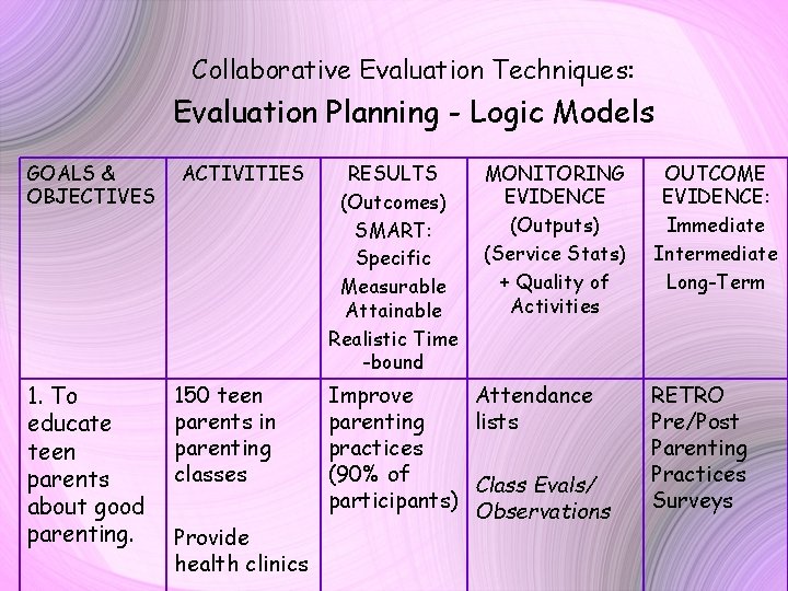 Collaborative Evaluation Techniques: Evaluation Planning - Logic Models GOALS & OBJECTIVES 1. To educate