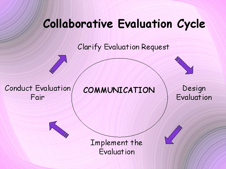 Collaborative Evaluation Cycle Clarify Evaluation Request Conduct Evaluation Fair COMMUNICATION Implement the Evaluation Design