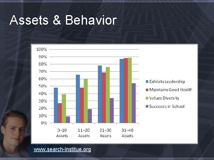 Assets & Behavior www. search-institue. org 