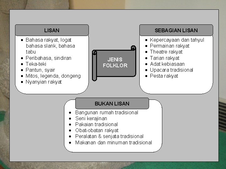 LISAN · Bahasa rakyat, logat bahasa slank, bahasa tabu · Peribahasa, sindiran · Teka-teki