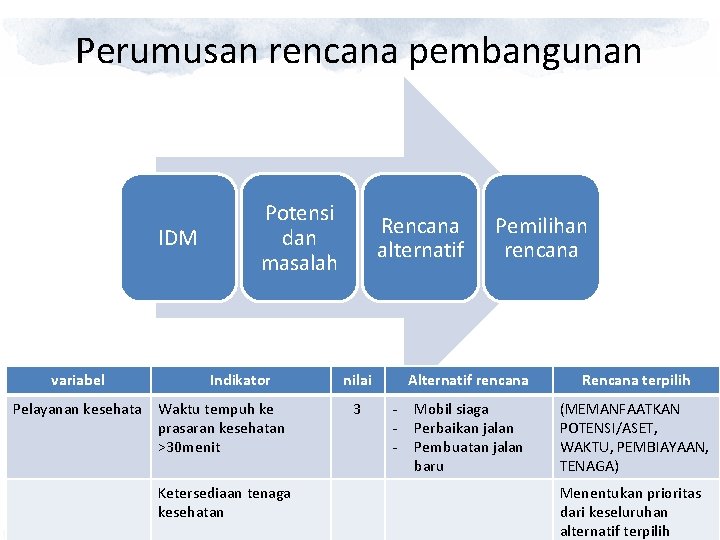 Perumusan rencana pembangunan IDM variabel Potensi dan masalah Indikator Pelayanan kesehata Waktu tempuh ke