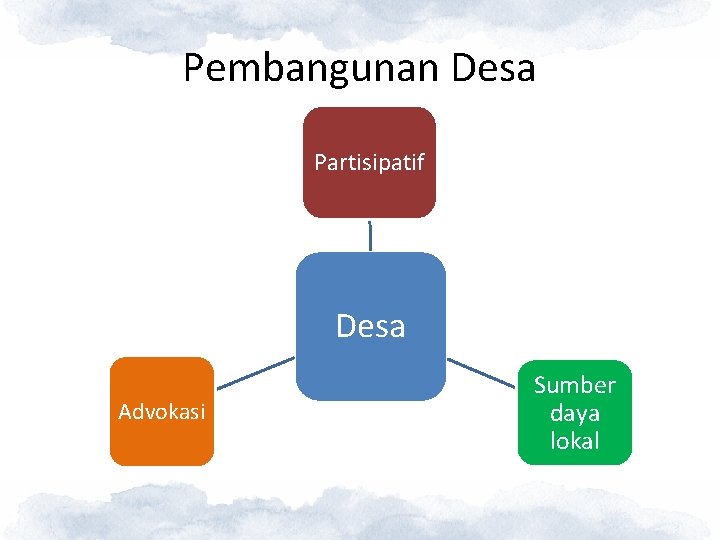 Pembangunan Desa Dimensi Indeks Desa Membangun Partisipatif Desa Advokasi Sumber daya lokal 