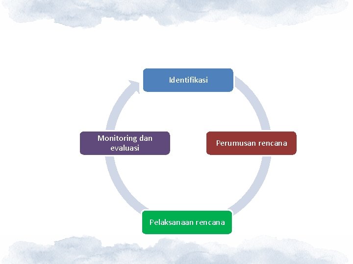 Identifikasi Monitoring dan evaluasi Perumusan rencana Pelaksanaan rencana 