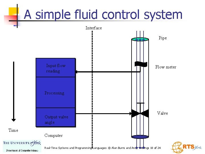 A simple fluid control system Interface Pipe Input flow reading Flow meter Processing Output
