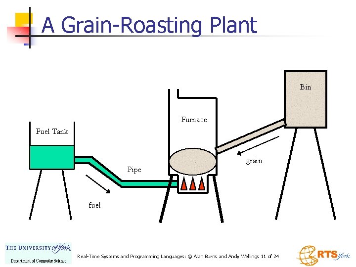 A Grain-Roasting Plant Bin Furnace Fuel Tank grain Pipe fuel Real-Time Systems and Programming