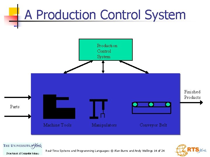 A Production Control System Finished Products Parts Machine Tools Manipulators Conveyor Belt Real-Time Systems