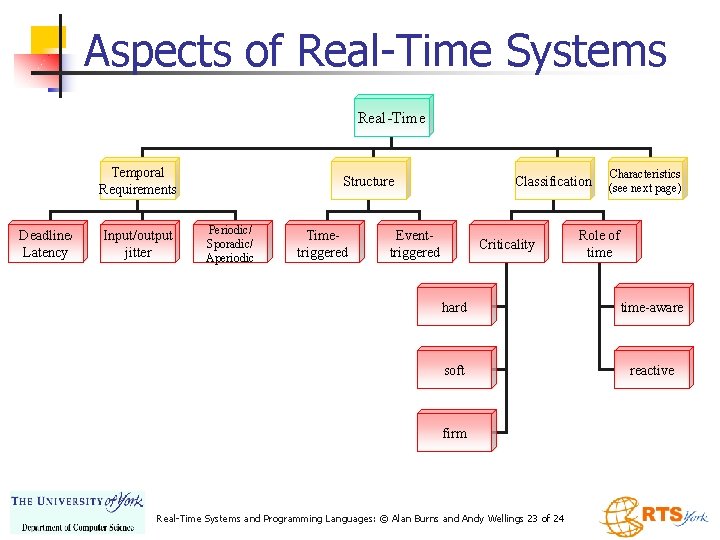Aspects of Real-Time Systems Real-Time Temporal Requirements Deadline/ Latency Input/output jitter Structure Periodic/ Sporadic/