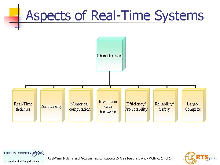 Aspects of Real-Time Systems Characteristics Real-Time facilities Concurrency Numerical computation Interaction with hardware Efficiency/