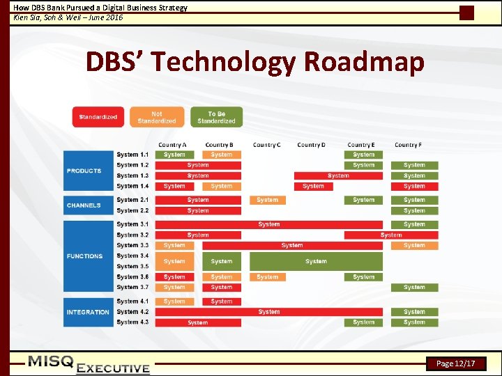 How DBS Bank Pursued a Digital Business Strategy Kien Sia, Soh & Weil –